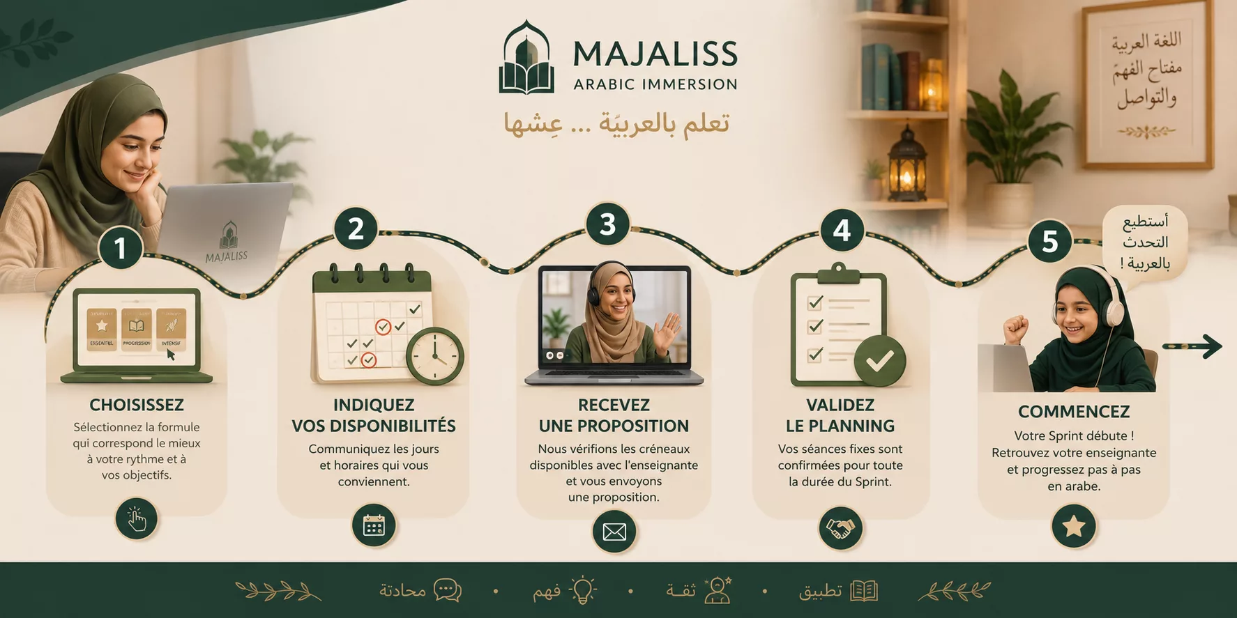Le parcours du Sprint Arabic Immersion